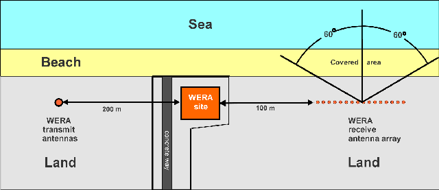 WERA Site